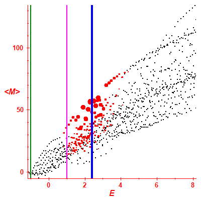 Peres lattice <M>